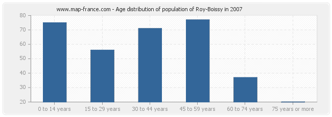 Age distribution of population of Roy-Boissy in 2007