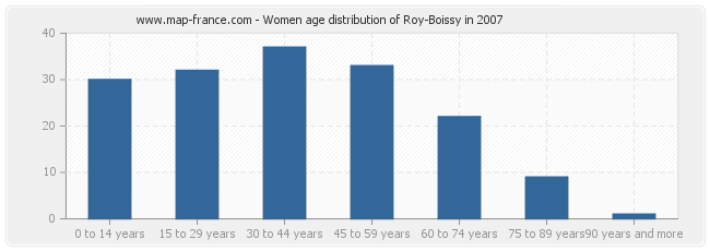 Women age distribution of Roy-Boissy in 2007
