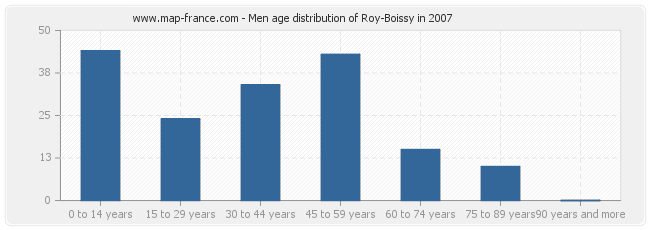 Men age distribution of Roy-Boissy in 2007