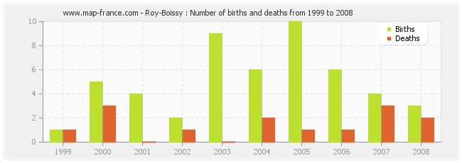 Roy-Boissy : Number of births and deaths from 1999 to 2008