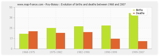 Roy-Boissy : Evolution of births and deaths between 1968 and 2007