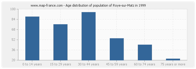 Age distribution of population of Roye-sur-Matz in 1999