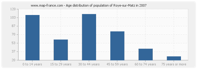 Age distribution of population of Roye-sur-Matz in 2007