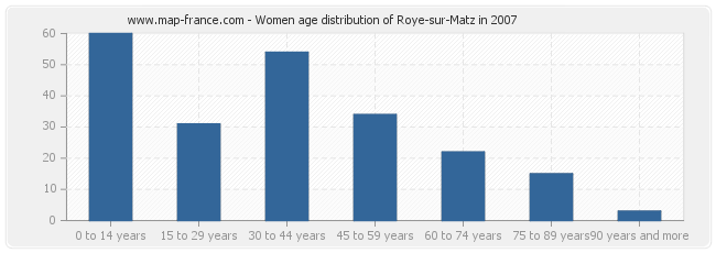 Women age distribution of Roye-sur-Matz in 2007