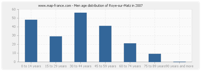 Men age distribution of Roye-sur-Matz in 2007