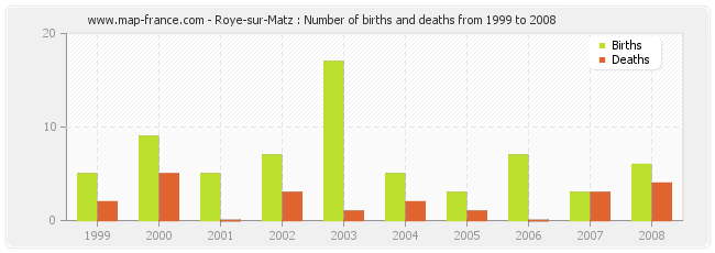 Roye-sur-Matz : Number of births and deaths from 1999 to 2008
