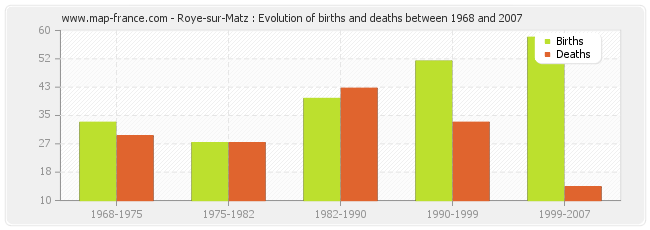 Roye-sur-Matz : Evolution of births and deaths between 1968 and 2007