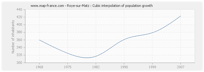 Roye-sur-Matz : Cubic interpolation of population growth
