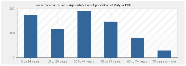 Age distribution of population of Rully in 1999