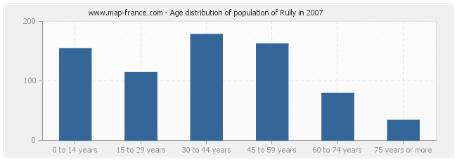 Age distribution of population of Rully in 2007