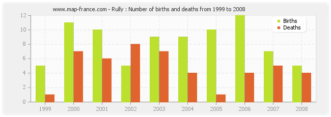 Rully : Number of births and deaths from 1999 to 2008