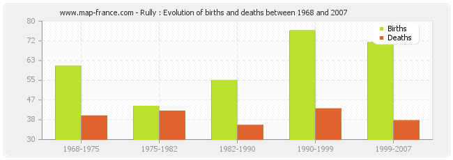 Rully : Evolution of births and deaths between 1968 and 2007