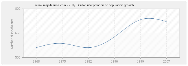 Rully : Cubic interpolation of population growth