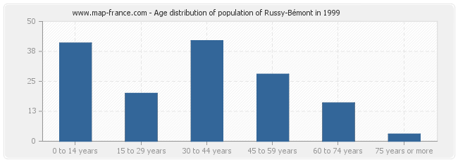 Age distribution of population of Russy-Bémont in 1999