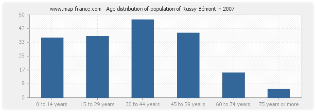 Age distribution of population of Russy-Bémont in 2007