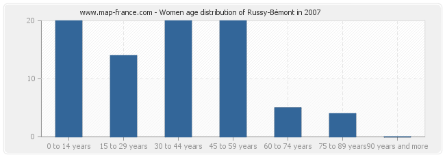 Women age distribution of Russy-Bémont in 2007