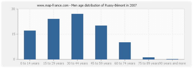 Men age distribution of Russy-Bémont in 2007