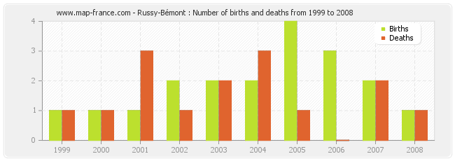 Russy-Bémont : Number of births and deaths from 1999 to 2008