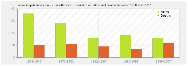 Russy-Bémont : Evolution of births and deaths between 1968 and 2007