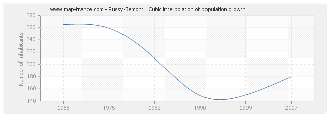 Russy-Bémont : Cubic interpolation of population growth