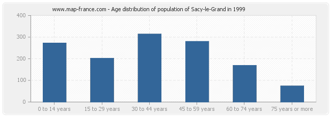 Age distribution of population of Sacy-le-Grand in 1999