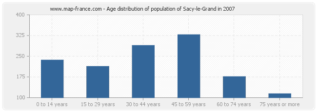 Age distribution of population of Sacy-le-Grand in 2007