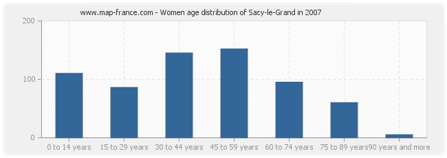 Women age distribution of Sacy-le-Grand in 2007