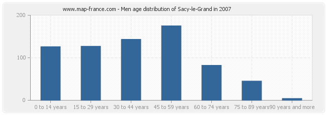 Men age distribution of Sacy-le-Grand in 2007