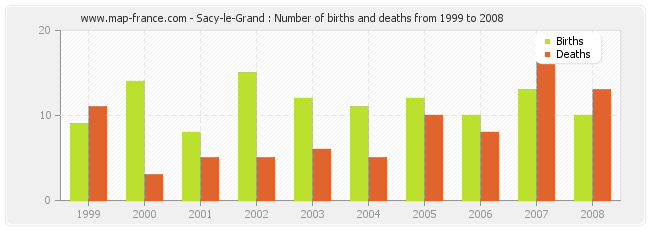 Sacy-le-Grand : Number of births and deaths from 1999 to 2008