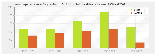 Sacy-le-Grand : Evolution of births and deaths between 1968 and 2007