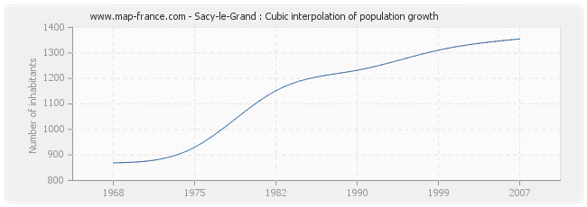 Sacy-le-Grand : Cubic interpolation of population growth