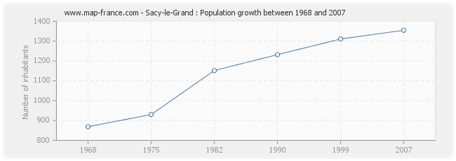 Population Sacy-le-Grand