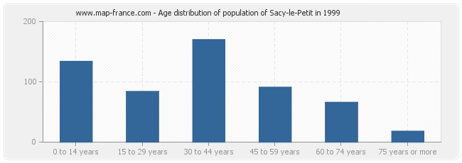Age distribution of population of Sacy-le-Petit in 1999