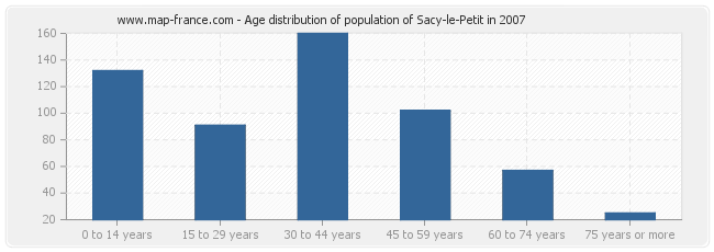 Age distribution of population of Sacy-le-Petit in 2007