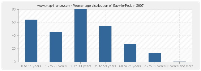 Women age distribution of Sacy-le-Petit in 2007