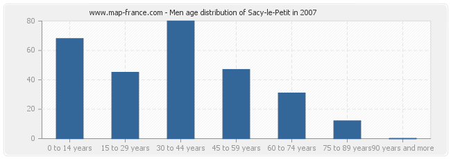 Men age distribution of Sacy-le-Petit in 2007