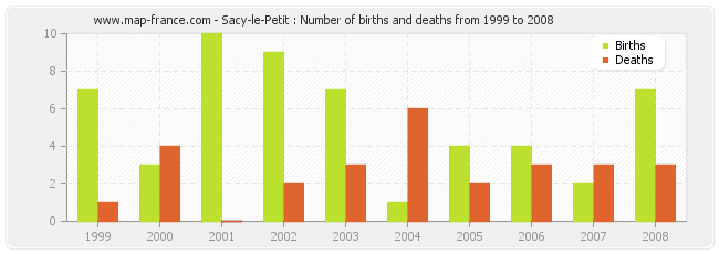 Sacy-le-Petit : Number of births and deaths from 1999 to 2008