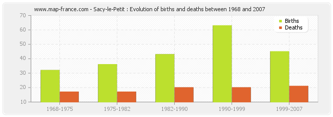 Sacy-le-Petit : Evolution of births and deaths between 1968 and 2007
