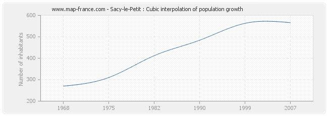 Sacy-le-Petit : Cubic interpolation of population growth