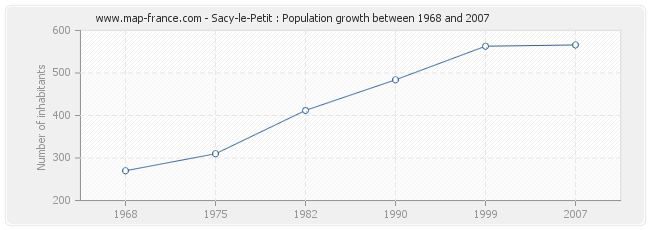 Population Sacy-le-Petit