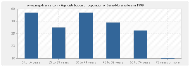 Age distribution of population of Sains-Morainvillers in 1999