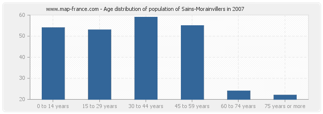 Age distribution of population of Sains-Morainvillers in 2007