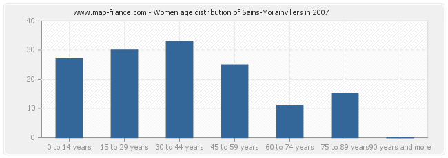 Women age distribution of Sains-Morainvillers in 2007