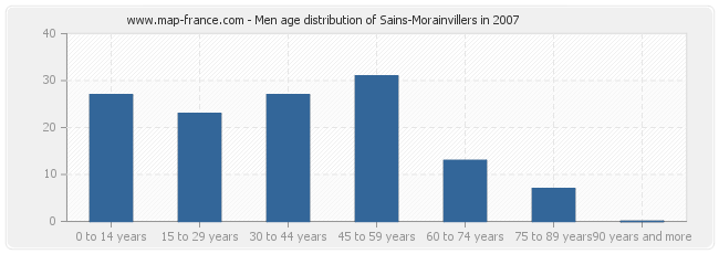 Men age distribution of Sains-Morainvillers in 2007