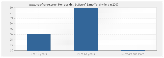 Men age distribution of Sains-Morainvillers in 2007
