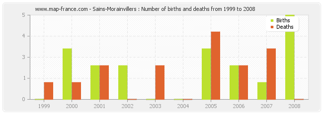 Sains-Morainvillers : Number of births and deaths from 1999 to 2008