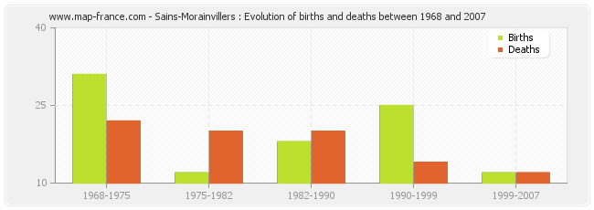 Sains-Morainvillers : Evolution of births and deaths between 1968 and 2007