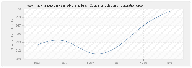 Sains-Morainvillers : Cubic interpolation of population growth