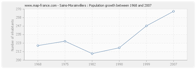 Population Sains-Morainvillers
