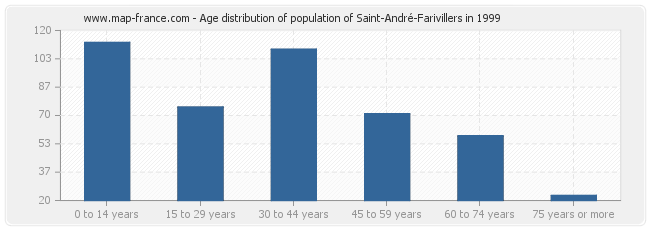 Age distribution of population of Saint-André-Farivillers in 1999
